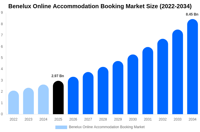 Benelux Online Accommodation Booking Market Size, Trends & Forecast Analysis (2026-2034)
