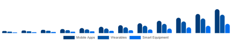 Benelux Online Fitness Market Device Type 2025-2033