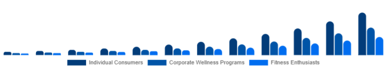 Benelux Online Fitness Market End-User 2025-2033