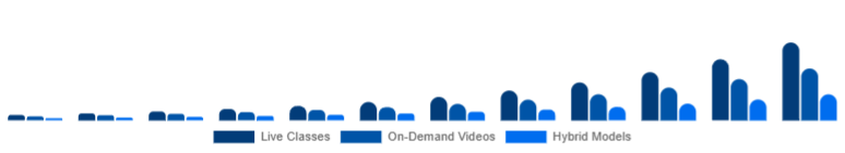 Benelux Online Fitness Market Service Type 2025-2033