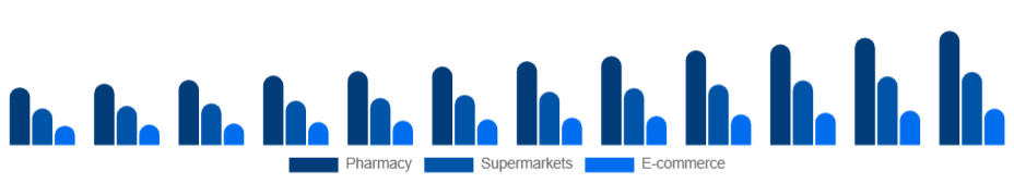 Benelux Oral Care Market Distribution 2025-2033