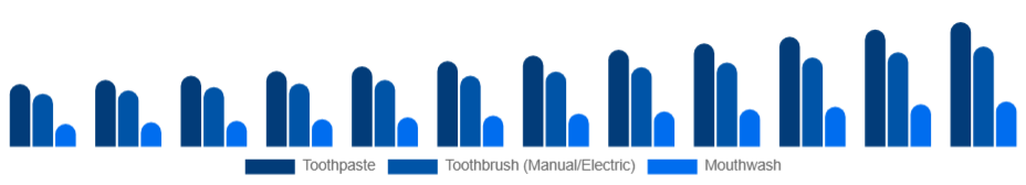 Benelux Oral Care Market Product 2025-2033