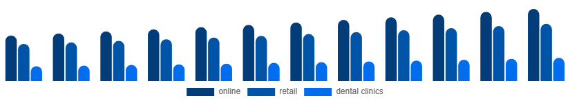 Benelux Oral Irrigator Market Distribution channel 2025-2033