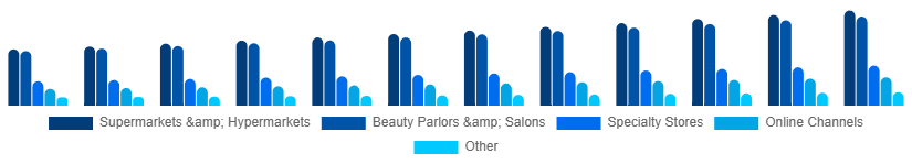Benelux Organic Cosmetics Market Application 2025-2033