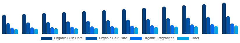 Benelux Organic Cosmetics Market Type 2025-2033