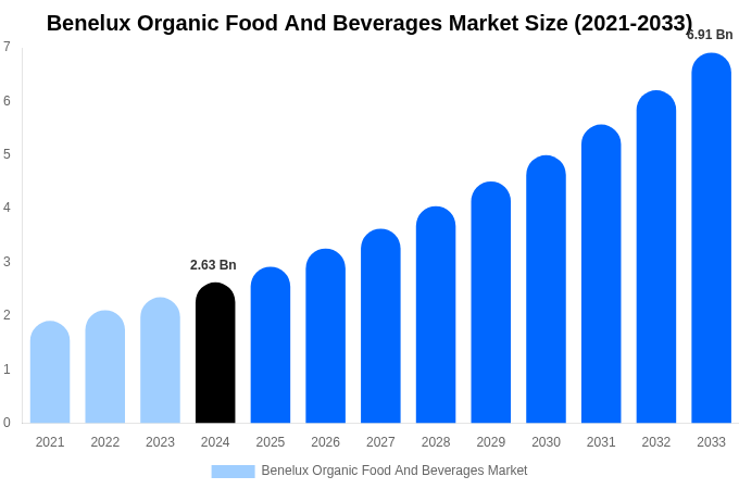 Benelux Organic Food And Beverages Market Size Report By 2033