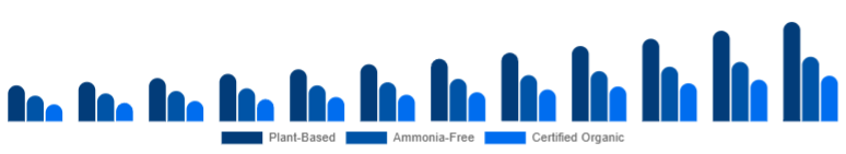 Benelux Organic Hair Color Market Ingredient Claim 2025-2033