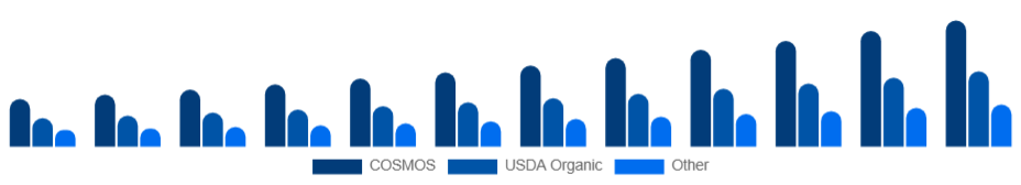 Benelux Organic Skincare Market Certification 2025-2033