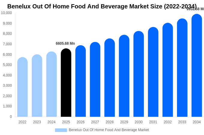 Benelux Out Of Home Food And Beverage Market Size, Trends & Forecast Analysis (2026-2034)