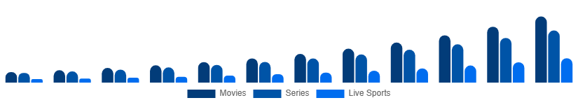 Benelux Over The Top Market Content Type 2025-2033