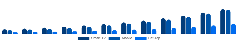 Benelux Over The Top Market Device 2025-2033