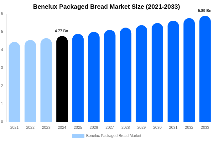 Benelux Packaged Bread Market Size, Share & Trends Report By 2033