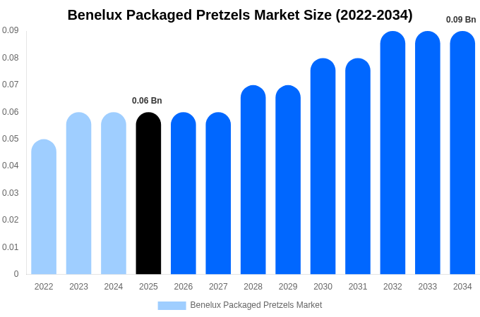 Benelux Packaged Pretzels Market Size, Share & Growth Analysis By [2034]