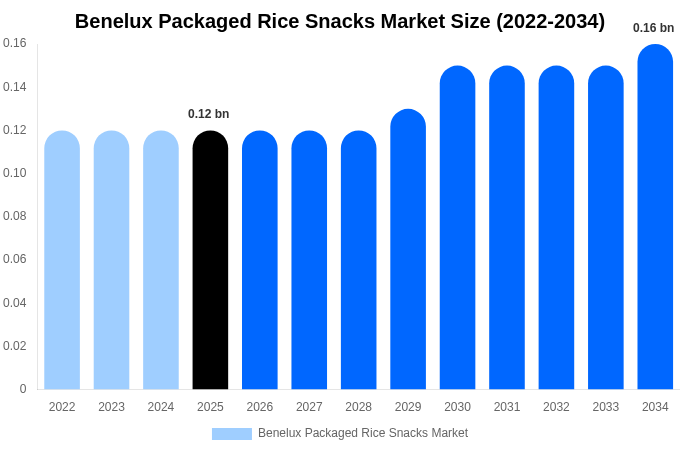 ベネルクス 包装米スナック市場 市場規模・シェア・成長レポート 2034年まで