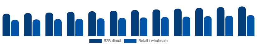Benelux Paper Goods Market Distribution Channel 2025-2033