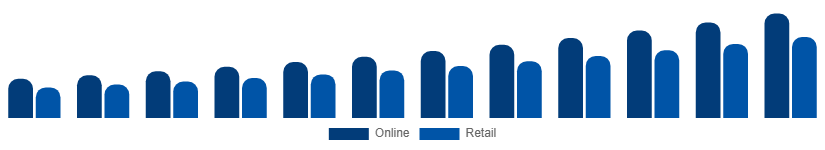 Benelux Party Supplies Market Distribution 2025-2033