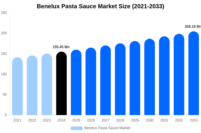 Benelux Pasta Sauce Market Size, Share Report By 2033
