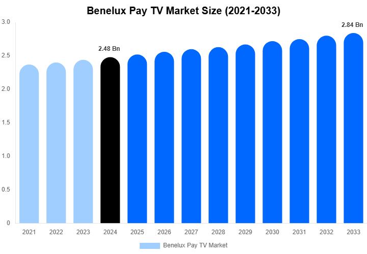 Benelux Pay TV Market Size, Share Report By 2033