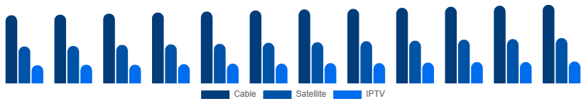 Benelux Pay TV Market Service 2025-2033