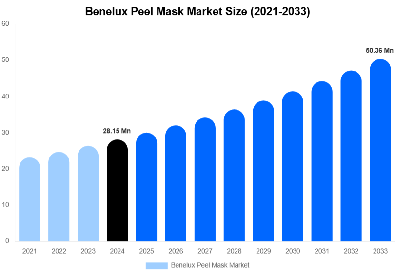 Benelux Peel Mask Market Size, Share & Trends Report By 2033