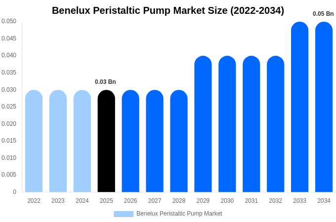 Benelux Peristaltic Pump Market Size, Share & Growth Report By [2034]