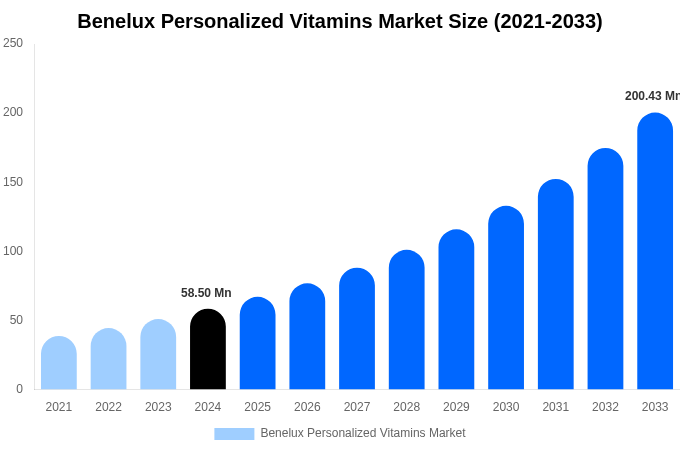 Benelux Personalized Vitamins Market Size, Share Report By 2033