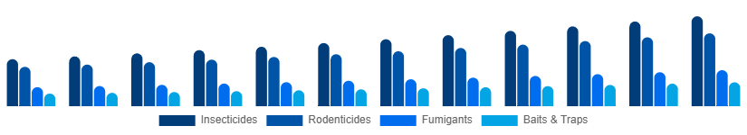 Benelux Pest Control Products Market Product Type 2025-2033