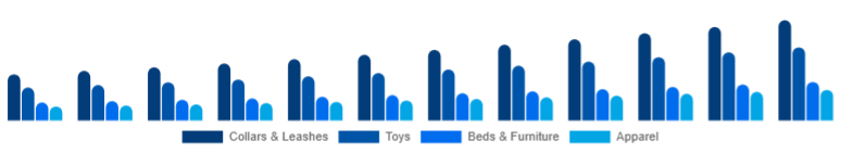Benelux Pet Accessories Market Product Type 2025-2033