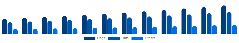 Benelux Pet Care Market Animal Type 2025-2033