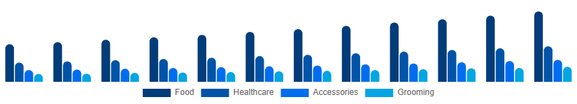 Benelux Pet Care Market Product Type 2025-2033