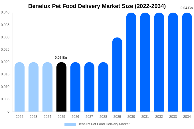 ベネルクス ペットフード宅配市場 市場規模とシェアレポート 2034年まで