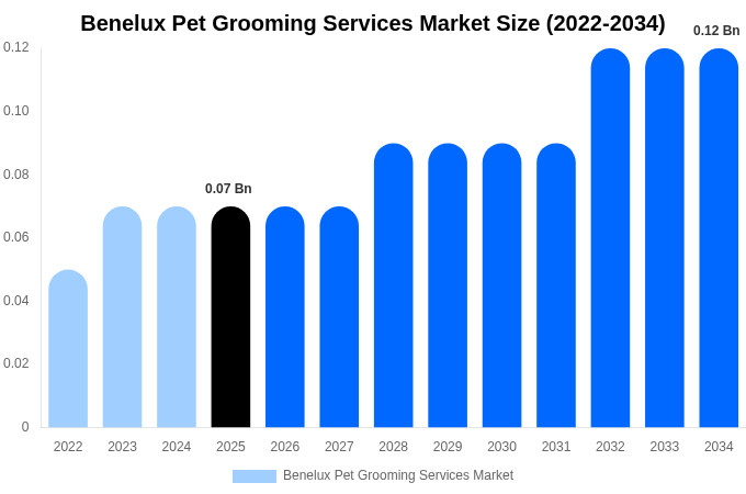 Benelux Pet Grooming Services Market Size & Share Report By 2034