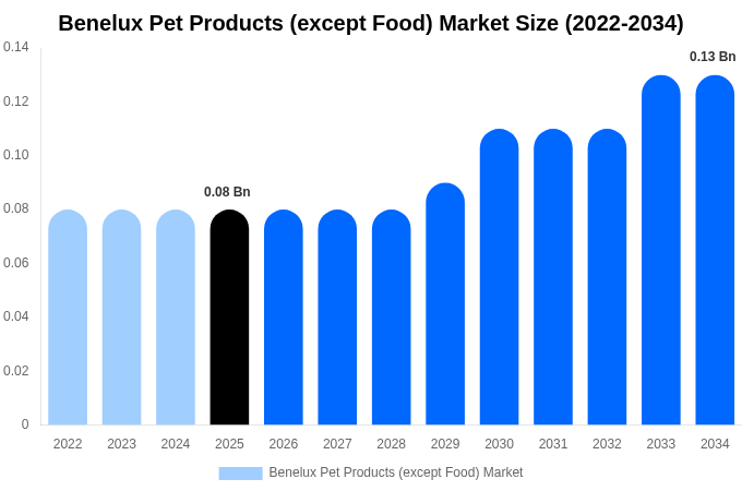 Benelux Pet Products (except Food) Market Size, Share & Trends Report By 2034
