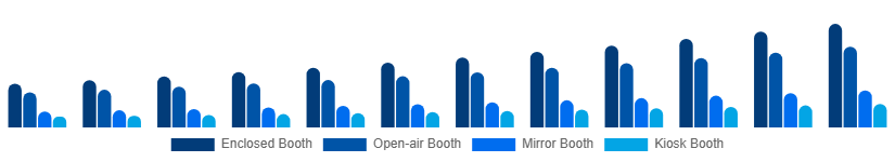 Benelux Photo Booth Market Type 2025-2033