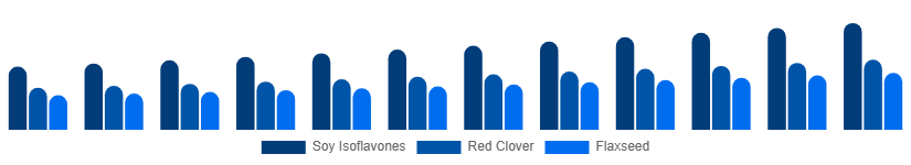 Benelux Phytoestrogen Supplements Market Source 2025-2033