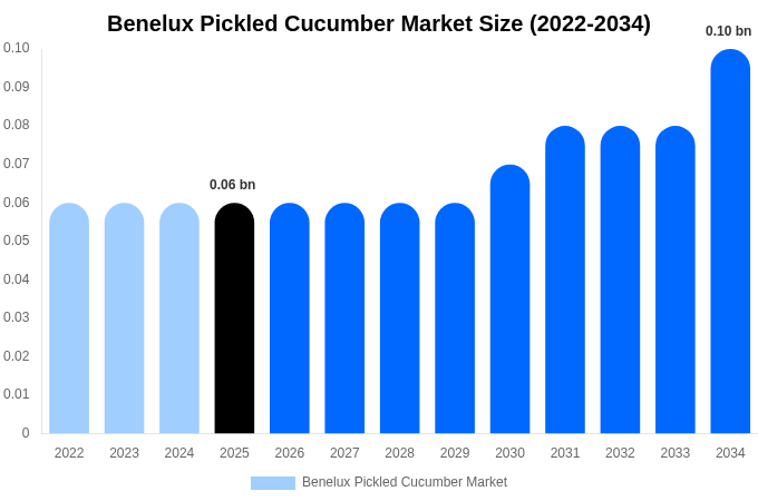Benelux Pickled Cucumber Market Size, Share & Growth Report By 2034