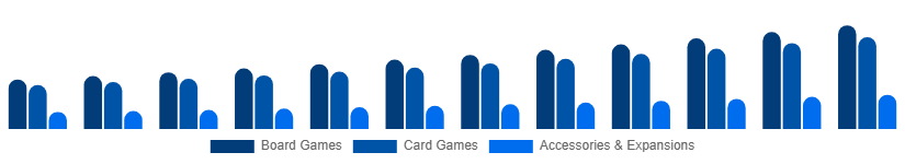 Benelux Playing Cards And Board Games Market Product Category 2025-2033