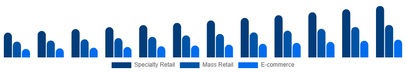 Benelux Playing Cards And Board Games Market Sales Channel 2025-2033