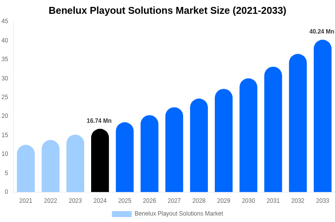 Benelux Playout Solutions Market Size, Share & Trends Report By 2033