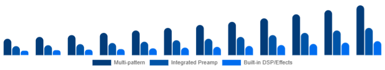 Benelux Podcast Microphone Market Feature Set 2025-2033