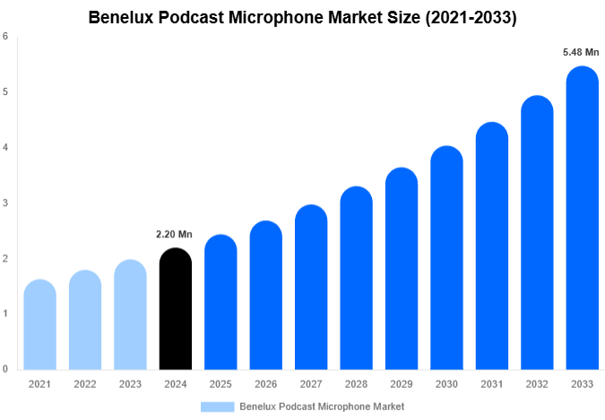 Benelux Podcast Microphone Market Size, Share | Growth Analysis By [2033]