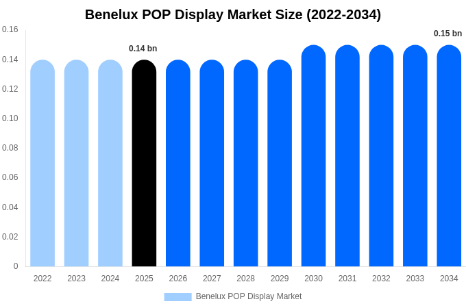 Benelux POP Display Market Size, Share Report By 2034