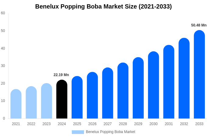 Benelux Popping Boba Market Size, Share & Growth Report By [2033]