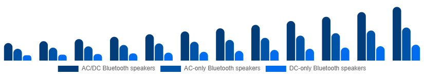 Benelux Portable Bluetooth Speakers Market Type 2025-2033