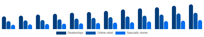 Benelux Power Sports Market Distribution Channel 2025-2033