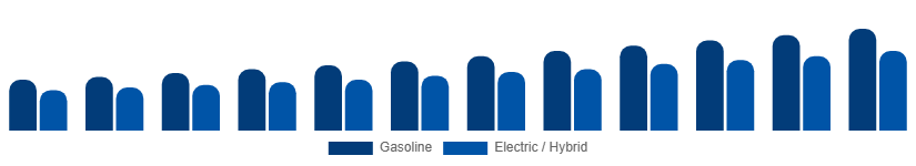 Benelux Power Sports Market Propulsion 2025-2033