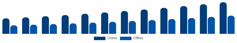 Benelux Private Label Cosmetics Market Distribution Channel 2025-2033