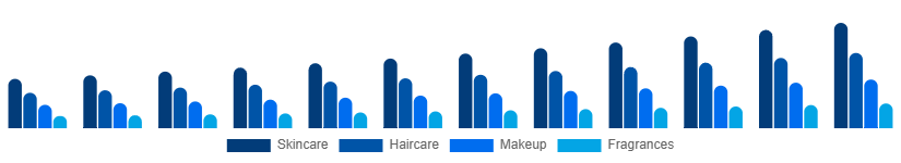 Benelux Private Label Cosmetics Market Product 2025-2033