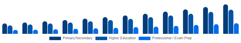 Benelux Private Tutoring Market Age Group 2025-2033