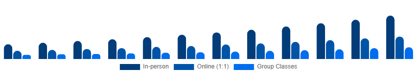 Benelux Private Tutoring Market Mode 2025-2033